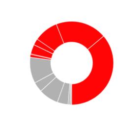 RELATÓRIO FINANCEIRO 2015 INFORMAÇAO FINANCEIRA DO GRUPO JANEIRO - DEZEMBRO Créditos a clientes. Grupo consolidado Variação 31.12.15 31.12.14 absoluta % 31.12.13 Crédito à Administrações Públicas Espanholas 13.