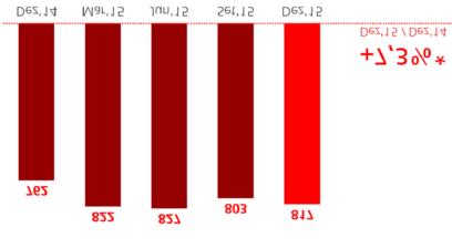 947) (4,1) 96.420 Outros créditos 52.348 51.187 1.161 2,3 56.757 Crédito ao setor não residente 649.509 589.557 59.952 10,2 537.587 Crédito com garantia real 409.136 369.266 39.870 10,8 320.