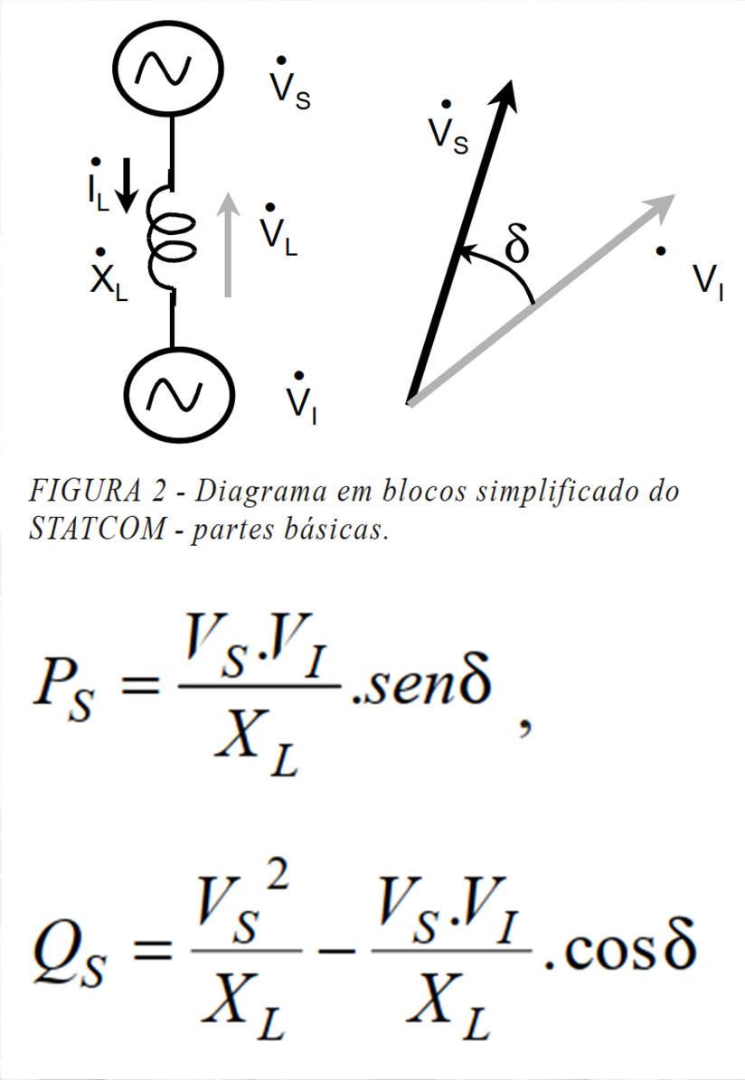 Princípio de Operação Vs: sistema elétrico Vi: STATCOM XL: reatâncias do sistema e do transformador de conexão do STATCOM δ: ângulo de