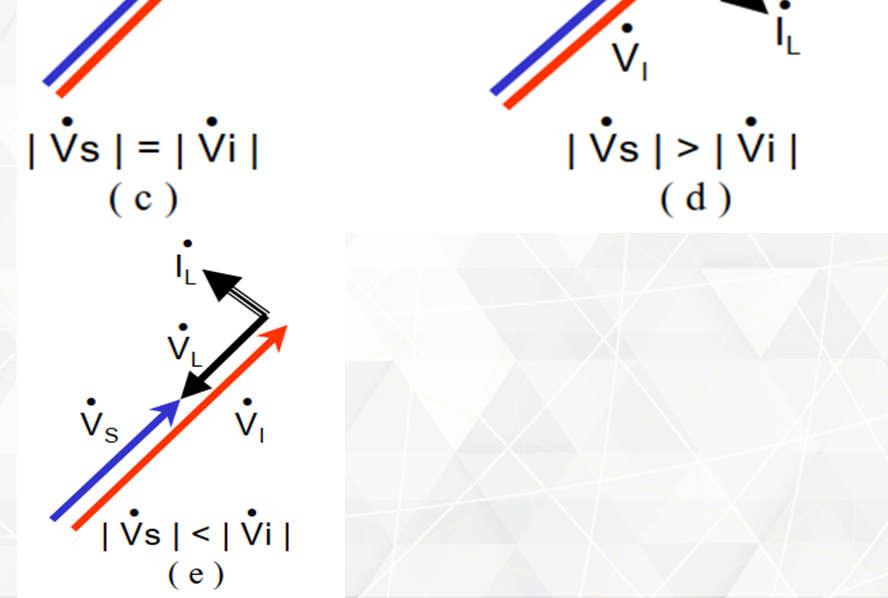 potência ativa ou reativa d) VI em fase com Vs, δ=0 e VI < VS PS=0, QS>0, não há potência ativa, porém há potência reativa