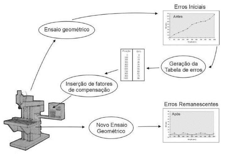 Correção de