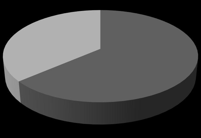 Na Tabela 1, quando é feito o cruzamento do "Gênero dos alunos" com a "Faixa Etária", pode-se observar que a maioria dos alunos do gênero feminino (69,6%) e a maioria do gênero masculino (56,3%)
