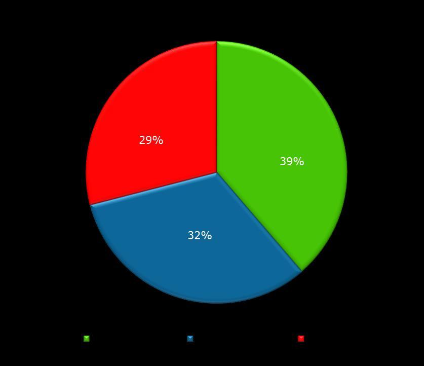 Neste Trimestre, e em comparação com o período homólogo, o investimento que realizou no seu site (upgrades, promoção, etc.