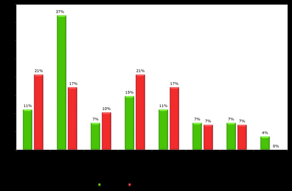 Frases que melhor descrevem as suas expectativas para o próximo Trimestre (se operar na área B2C) n=27 37% dos sites afirma ter a expectativa de manter o seu volume de vendas no próximo trimestre, um