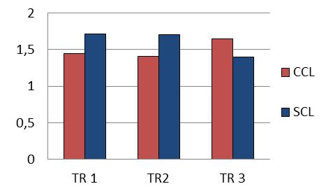 Médias de alteração de cor ( E) para a Interação Tratamento de superfície (TR) X Clareamento (CL).