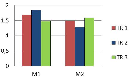 Resultados 109 médias no sentido das linhas demonstra que para M1 (Z350XT) não houve diferença estatisticamente significante entre as médias de E dos tratamentos superficiais estudados.