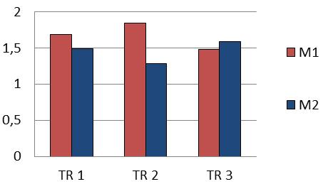No sentido das colunas, verificou-se que para os tratamentos superficiais TR1 (Sof Lex) e TR3 (Biscover), o comportamento das resinas M1 e M2 determinaram médias estatisticamente iguais entre sí.