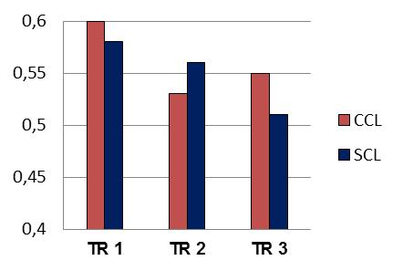 Resultados 127 seja com Sof Lex, Biscover TM LV não tiveram influência significante sobre a rugosidade superficial da resina composta Filtek Z350 XT. Tabela 22.