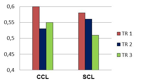 CCL (Peróxido de carbamida a 16%) SCL (Placebo) TR 1 (Sof Lex) 0,60±0,02 0,58±0,02 TR 2 (Sem Tratamento) 0,53±0,02 0,56±0,02 TR 3 (Biscover) 0,55±0,02 0,51±0,02 ns