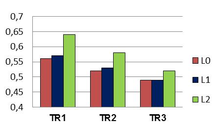 Resultados 129 d) Interação Momento de Leitura (L) x Tratamento de superfície (TR) A interação Momento de Leitura x Tratamento de superfície não teve efeito significante sobre a variável de estudo.