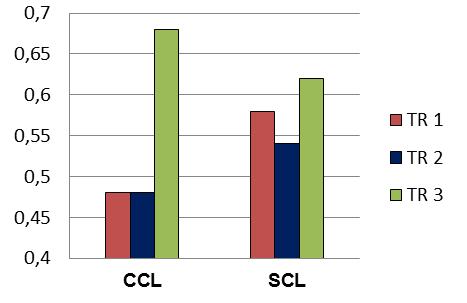 Resultados 133 Tabela 28. Média de rugosidade superficial (µm) para a interação Clareamento (CL) x Tratamento de superfície (TR).