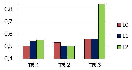 Resultados 135 colunas, verificou-se que em L0 e L1 não houve diferenças estatisticamente significante para os diferentes tratamentos de superfície avaliados (TR1, TR2 e TR3), enquanto que em L2, a