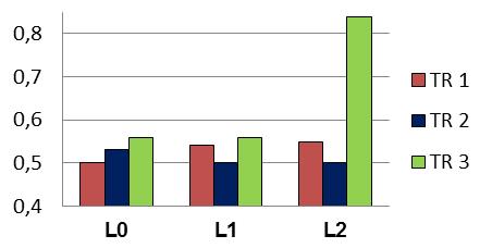 tr1 e TR2 apresentaram o mesmo comportamento quando comparados entre si. Ver nos Gráficos 47 e 48. Tabela 30.