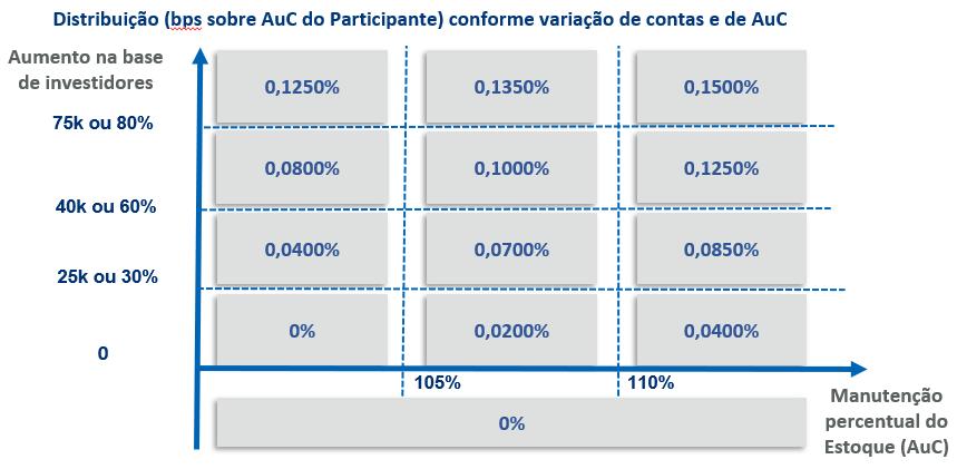 O percentual utilizado para cálculo da bonificação aos participantes será obtido mediante o cumprimento de 2 (duas) metas em 30/12/2019: i.