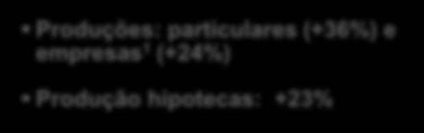 Produção hipotecas: +23% Aumento de recursos com foco em rentabilidade Sobem vista (+18%) e F. Inv. (+28%).