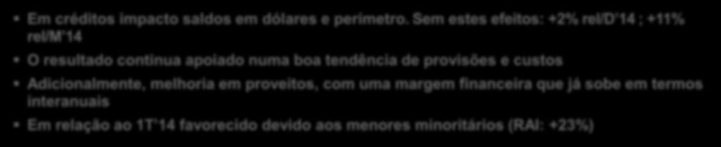Brasil 26 Var. M 15 / M 14 +6% rel/ 4T'14 Volumes 1 +2% rel/ 4T'14 Atividade 6,5% 6,3% Margens rel/ ATMs M. Financeira 5,9% 5,7% 5,8% Milhões de euros Resultados 1T 15 %4T 14* %1T 14* M.F. + Comissões 2.