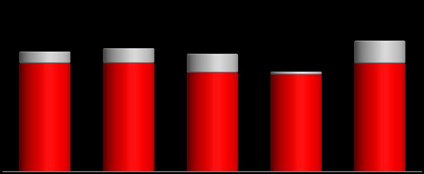 281 125 +94% 242 463-16% 389 1T 15 %4T 14* %1T 14* M.F. + Comissões 1.