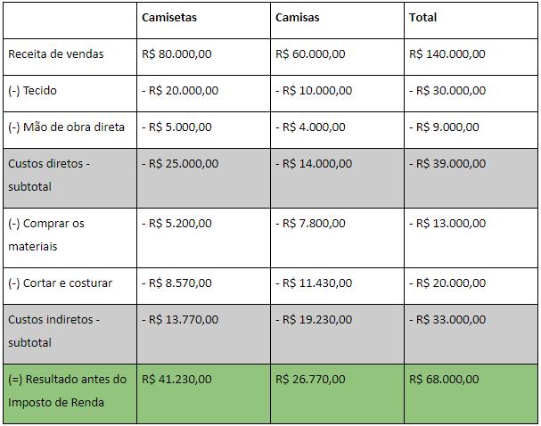 Aqui, é a hora de fazer um resumo de todos os custos da produção, diretos e indiretos, e incluir os valores encontrados por atividade, que é o real objetivo desta metodologia.