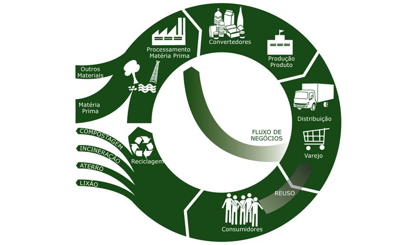 CICLO DE VIDA Considera os impactos ao longo da cadeia