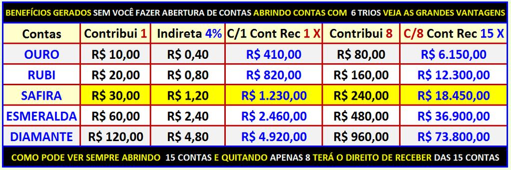 AS GRANDES VANTAGENS DE ABRIR 15 CONTAS QUITA 8 INDICA 16 COMEÇA A RECEBER 15 Adquirindo 6 TRIO, 15 Contas, quite as 8 últimas e os bônus gerados dos 8 ativarão 7 = 15.