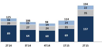 12,4 13,6 CDC Lojista + Outros 4,2 2,8 4,8 Saldo PDD / Créditos Vencidos há mais de 90 dias (%) 431,5% 499,4% 551,4% Vencidos > 90 dias/carteira de Crédito (%) 1,0% 0,7% 0,8% Crédito Empresas 1,2%