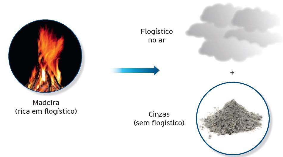 CARACTERIZAÇÃO DAS REAÇÕES DE OXIDAÇÃO-REDUÇÃO As combustões foram as primeiras reações de oxidação-redução a serem analisadas por filósofos e cientistas.