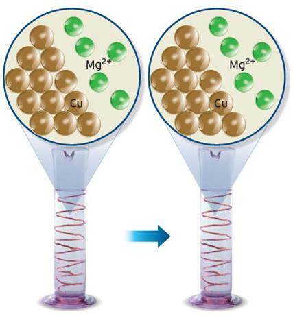 Exemplo 2: Fio de cobre numa solução de cloreto de magnésio Não se observam alterações: Cu(s) + Mg 2+ (aq) não há evidências da ocorrência de reação O oxidante Mg 2+ não tem força suficiente para