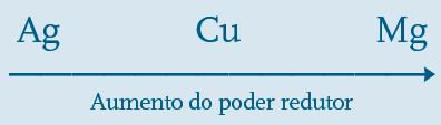 que, comparando o poder redutor dos metais correspondentes, verifica- -se: