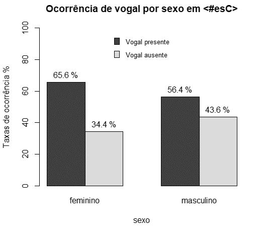 Para isso, os dados relacionados ao sexo foram subclassificados conforme o tipo ortográfico. Em seguida, os efeitos do sexo foram reanalisados.