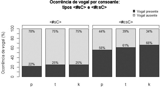 99 No Gráfico 11, são apresentadas as taxas de ocorrência da vogal inicial para cada modalidade de apresentação dos dados em palavras do tipo #ESC.