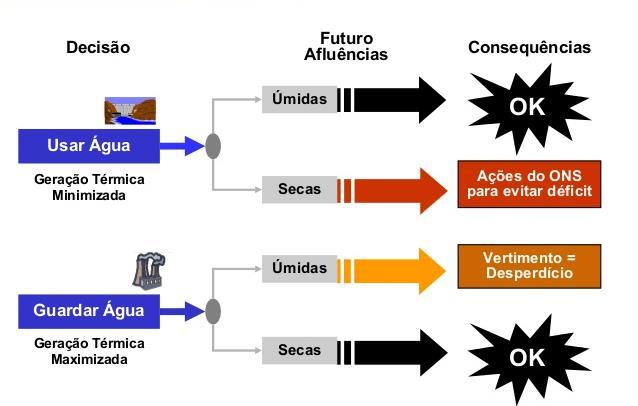 Decisão do Operador Modelo matemático para minimização do custo total de operação do SIN