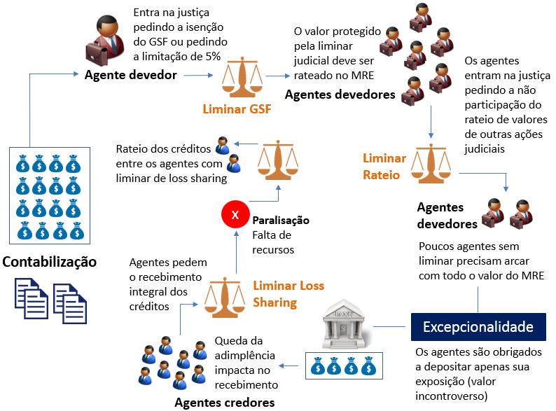 Judicialização GSF e Loss Sharing Principais fundamentos das ações judiciais: GFOM Energia de Reserva Antecipação GF Atraso na