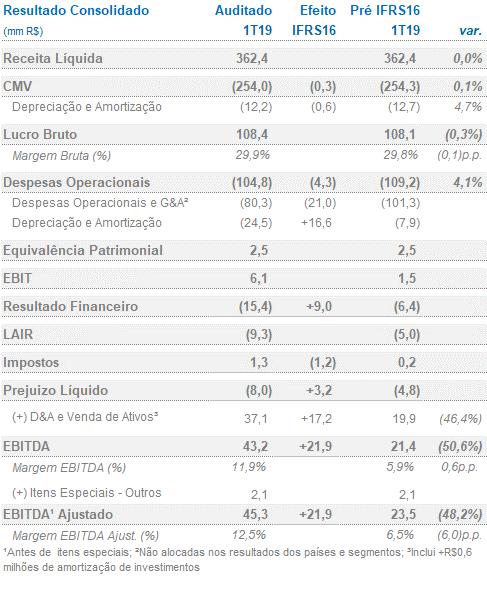 IFRS 16 O IASB publicou o IFRS 16 sobre Arrendamentos em Janeiro de 2016 com data efetiva em 1 de Janeiro de 2019.