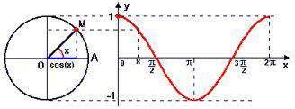 2.2.4 - Gráfico da função tangente (tangentóide) A construção do gráfico da função tangente obedece o mesmo critério na construção do gráfico da função seno e da função cosseno.