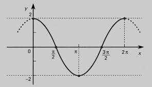 2.2.5 - Construção de gráficos Agora vamos aprender como construir outros gráficos de função trigonométrica.