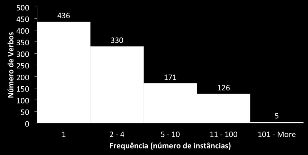 1: Distribuição do número de instâncias anotadas por verbo alvo no corpus PropBank.Br.