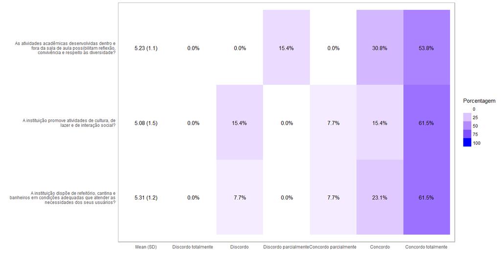 Figura 8: Resultados da Avaliação pelos Alunos do Curso de