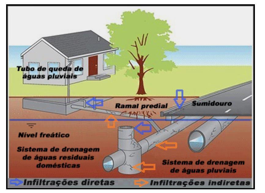 Alguns casos reais já estudados comprovam que os caudais infiltrados chegam a ultrapassar os caudais de projeto de águas residuais, levando a alterações significativas do ponto de vista hidráulico.