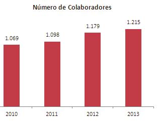 GESTÃO DE PESSOAS Força de Trabalho O quadro de pessoal próprio da EDP Bandeirante, ao final de 2013, foi de 1.215 colaboradores e 5 colaboradores da alta direção em regime estatutário, totalizando 1.