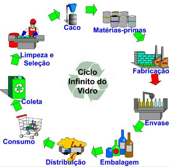 Reciclagem do vidro O vidro pode ser reprocessado