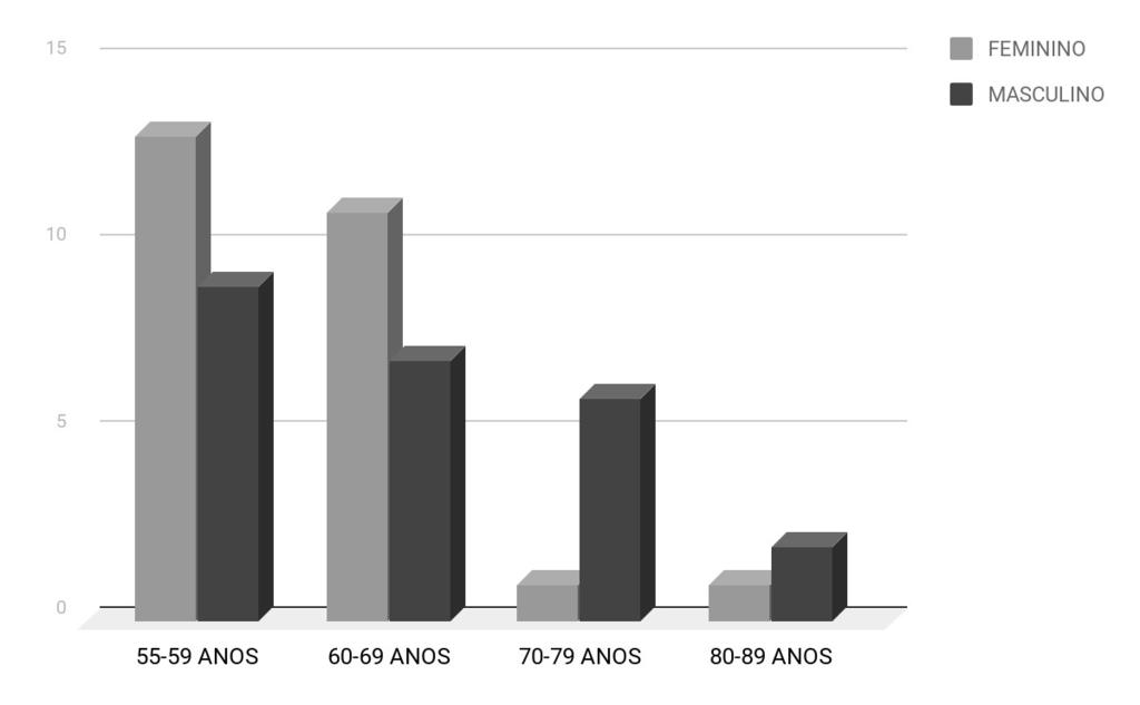 Gráfico 1 - Correlação entre idade e sexo dos assistidos Fonte: O autor, 2019.