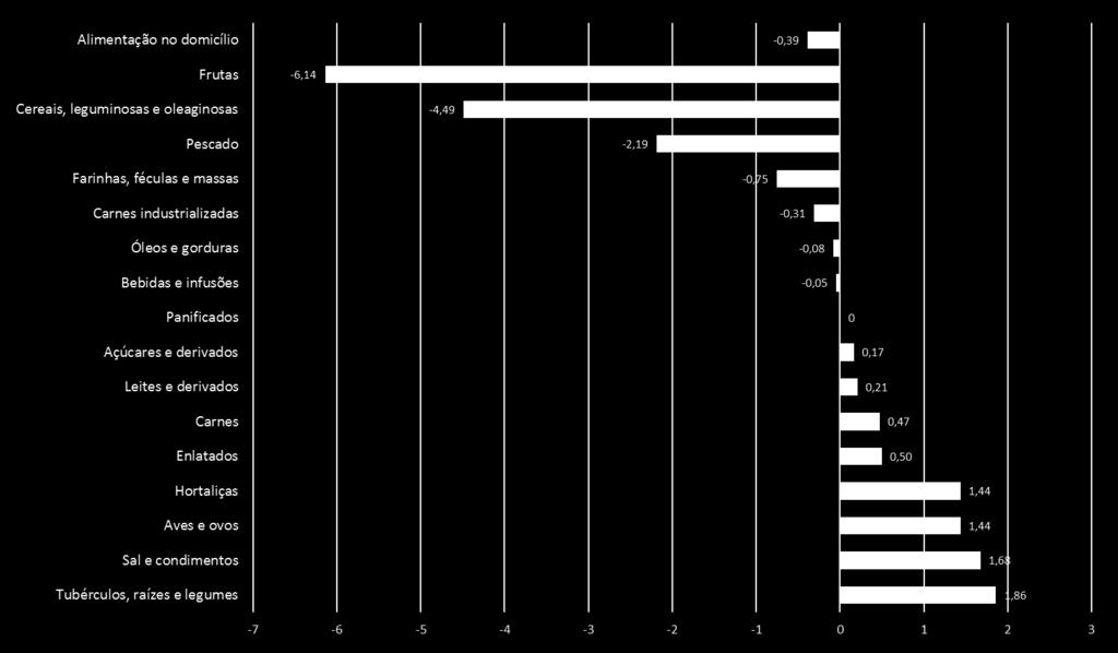 IPCA Alimentação no domicílio