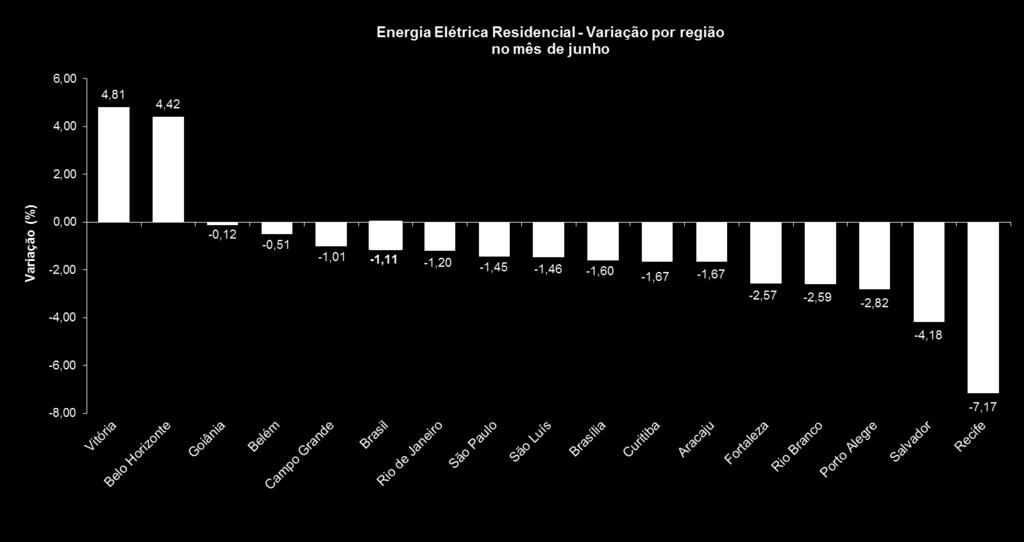 IPCA Energia