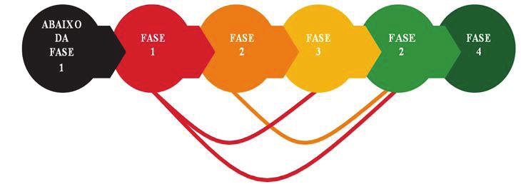 A abordagem progressiva que possibilita a transição de um determinado país de uma fase (n) para a próxima fase imediatamente depois (n+1) constitui uma escolha preferida dos países endémicos da PPR