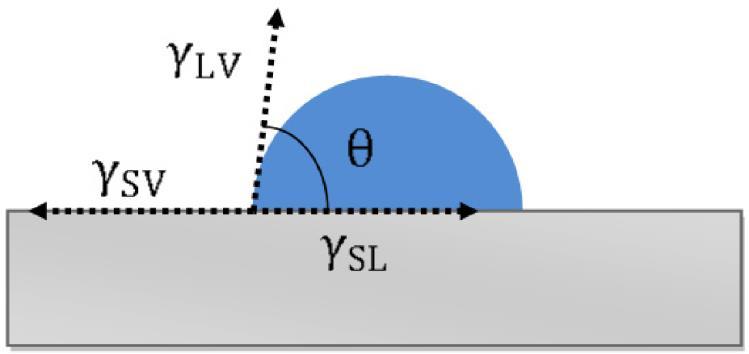 27 Figura 7 - Equação elaborada por Thomas Young para obtenção do ângulo de contato. Fonte: Schuster; Schezov; Rosenberger (2015).