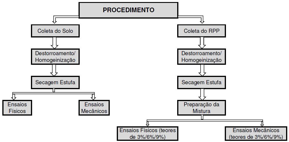 4 Figura 1: Aspecto visual dos materiais estudados RPP S.