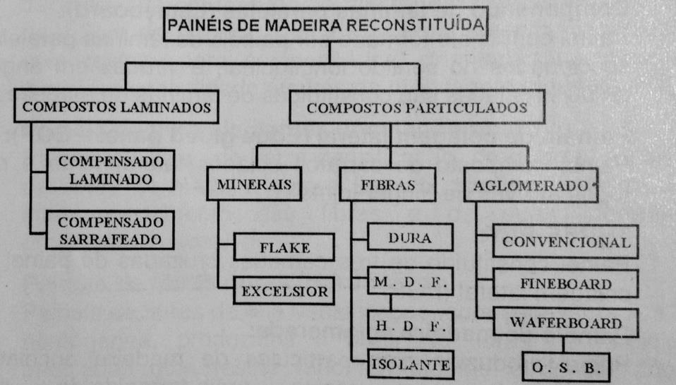 18 Figura 1 Classificação dos painéis à base de madeira. Fonte: Iwakiri, 2005 3.