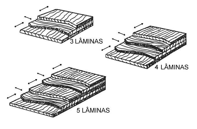 22 3.2 Painéis de madeira compensada O painel de madeira compensada é uma chapa composta por lâminas finas de madeira dispostas com a grã perpendicular entre lâminas adjacentes (Figura 2), sendo na