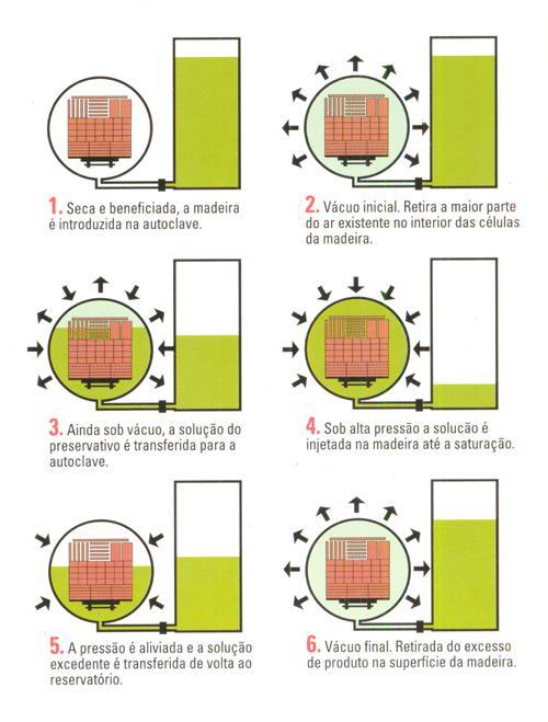 39 logo em seguida a autoclave se enche com a solução preservativa e aumentase a pressão por determinado tempo para que a solução preencha as células, e transcorrido esse período de tempo, drena-se a