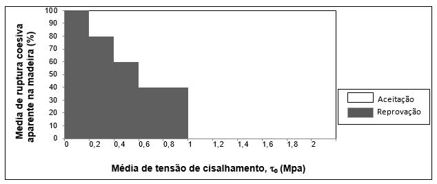 48 4.3 Análise dos resultados Os resultados obtidos foram comparados com os valores da norma ABNT NBR ISO 12466-2:2012, os quais relacionam os dados de avaliação da tensão média de cisalhamento na